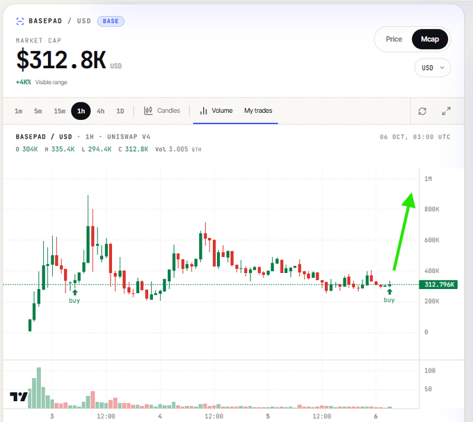 Crypto price tracking interface showing BASEPAD/USD on Uniswap V4 with a market cap of $312.8K and a candlestick chart with green upward arrows indicating 'buy' points.