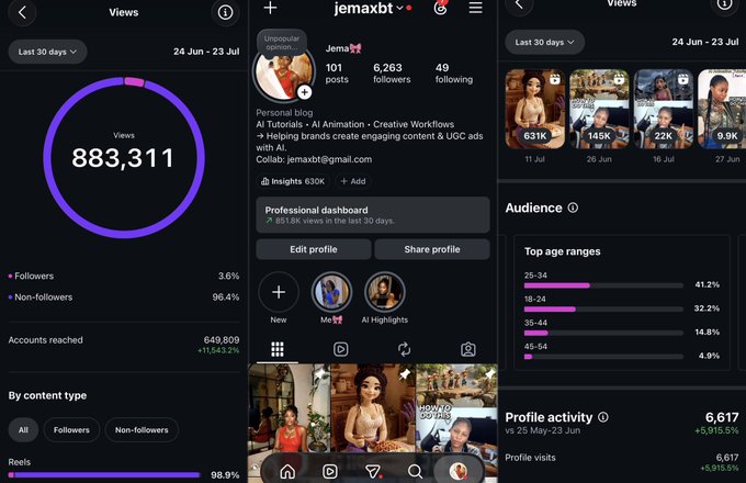 Three Instagram screenshots showing analytics and the profile "jemaxbt" with 101 posts, 6,263 followers, and 49 following; the dashboard displays 883,311 views in the last 30 days, audience demographics dominated by ages 18-24 and 25-34, and an account reached of 649,809.