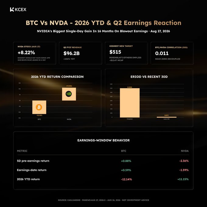A financial dashboard from KCEX comparing BTC vs NVDA YTD and Q2 earnings reaction, showing NVDA stock up 8.22%, Q2 FY27 revenue of $96.2B, highest new target of $515, and BTC/NVDA correlation of 0.011.