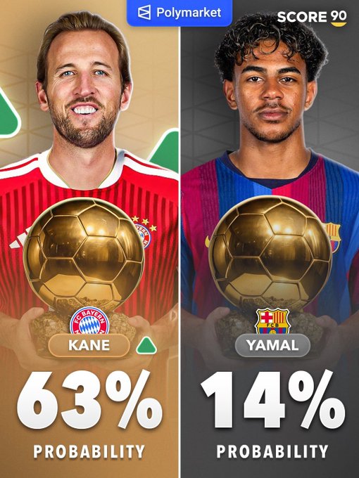 A Polymarket prediction graphic comparing Harry Kane (Bayern Munich) at 63% probability and Lamine Yamal (FC Barcelona) at 14% probability for the Ballon d'Or, both holding golden ball trophies.