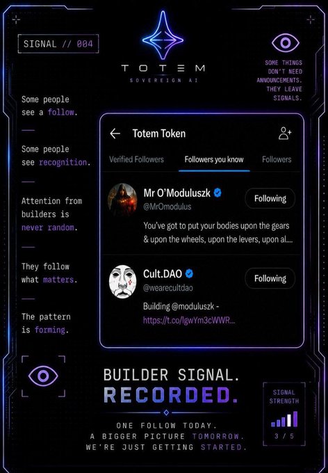 A cyberpunk-styled 'TOTEM SOVEREIGN AI' signal report labeled 'SIGNAL //004' and 'BUILDER SIGNAL RECORDED', showing a 'Followers you know' list with Mr O'Modulusz (@MrOmodulus) and Cult.DAO (@wearecultdao), noting 'ONE FOLLOW TODAY' with a signal strength of 3/5.