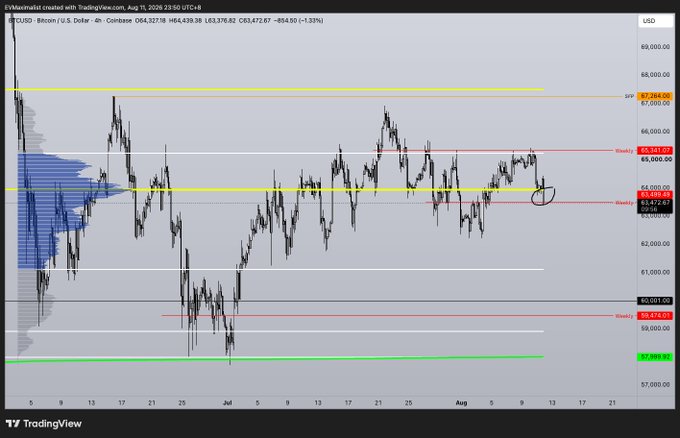 A TradingView 4-hour Bitcoin/USD chart on Coinbase showing price around $63,439, with key levels marked including $67,784.59 resistance, $65,981.43 and $63,653.45 weekly levels, $60,021.00 support, and a green line near $57,889.71. The caption relates to the post's narrative of taking profit and flipping long near recent lows, with the circled area near $63,500 highlighting the potential reentry zone for the new long position.