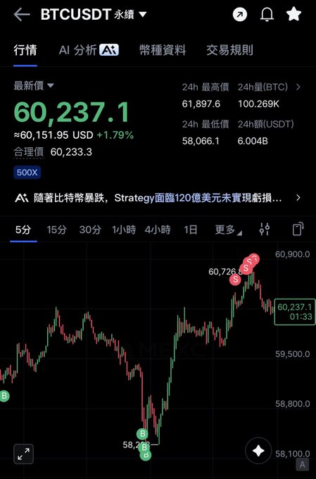 The image shows a BTC/USDT perpetual futures trading chart on a crypto platform, displaying Bitcoin's current price at 60,237.1 USDT with a 1.79% gain, alongside 24-hour high/low data and candlestick analysis. The "AI Analysis" tab and recent chart movements align with the post praising the "Divine i" AI's performance in analyzing Bitcoin's price action.