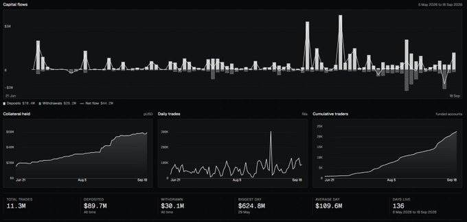 A dark-themed dashboard displaying financial charts titled 'Capital flows' with various metrics including 'TOTAL TRADES 11.3M', 'DEPOSITED $89.7M', 'WITHDRAWN $30.1M', and 'LIVE USERS 136' from 21 Jun 2026 to 18 Sep 2026.