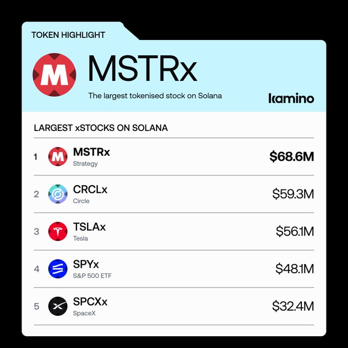 A Token Highlight card from Kamino featuring MSTRx (the largest tokenised stock on Solana at $68.6M), followed by a ranking of the largest xStocks on Solana including CRCLx ($59.3M), TSLAx ($56.1M), SPYx ($48.1M), and SPCXx ($32.4M).