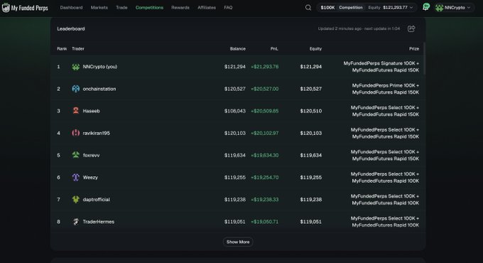 A leaderboard from 'My Funded Prop' showing the top 8 traders ranked by equity and P&L in a $100K Competition, with the top trader 'NNCrypto' showing a balance of $121,204.