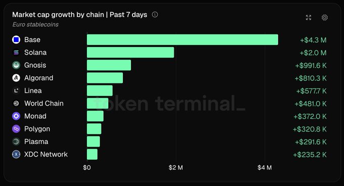 A Token Terminal bar chart showing market cap growth by chain for Euro stablecoins over the past 7 days, led by Base at +$4.3M and Solana at +$2.0M.