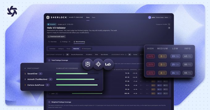 A screenshot of the 'SHERLOCK AUDIT ENGINE' platform showing a post-audit analysis for the 'Helix V3 Validator' Final Findings Coverage, with participant ratings (SavantChat, Aixniuh, Certora-AutoProver) and a risk panel displaying High/Medium/Low/Info scores.
