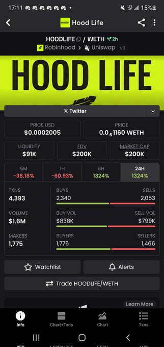 A mobile DEX screen showing the HOODLIFE/WETH token pair on Uniswap v3 via Robinhood, priced at $0.0002005 with $200K market cap and a 1324% 24h gain.