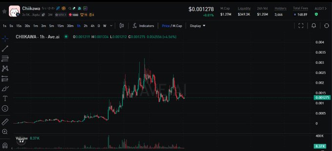 The image is a candlestick trading chart showing the $CHIIKAWA token, with a price of $0.001278, market cap of $1.27M, and a 4.56% gain over 1 hour, displayed on what appears to be a DEX analytics platform. The chart reinforces the post's bullish narrative by visualizing the token's recent upward movement and volatility, suggesting early-stage growth potential for the $CHIIKAWA movement.