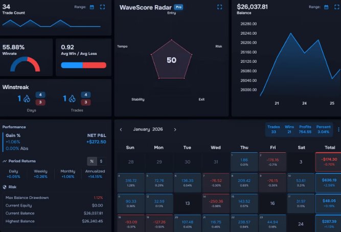 A trading performance dashboard showing metrics including 55.88% Winrate, a WaveScore Radar of 50, a balance of $26,037.81, and a January 2026 calendar with daily P&L figures.