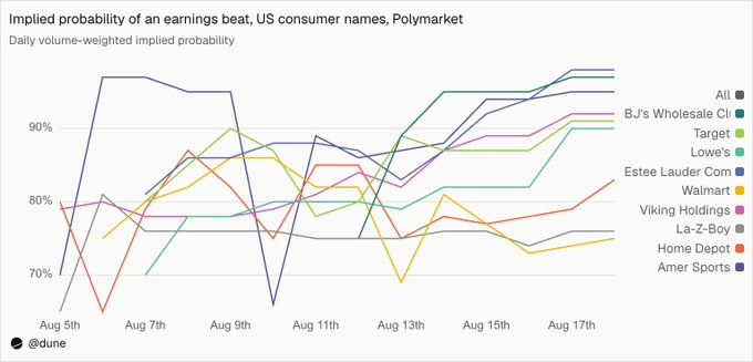 A line chart titled 'Implied probability of an earnings beat, US consumer names, Polymarket' showing daily volume-weighted implied probabilities from Aug 5th to Aug 17th for companies including BJ's Wholesale Cl, Target, Lowe's, Estee Lauder Com, Walmart, Viking Holdings, La-Z-Boy, Home Depot, and Amer Sports.