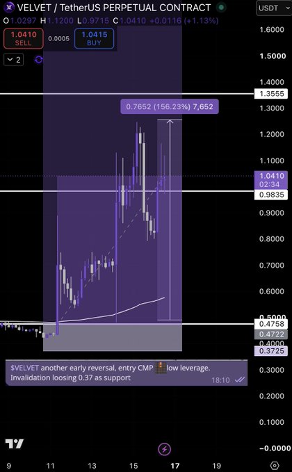 A candlestick chart for VELVET/TetherUS PERPETUAL CONTRACT showing price action with an entry note: '$VELVET another early reversal, entry CMP low leverage. Invalidation loosing 0.37 as support'