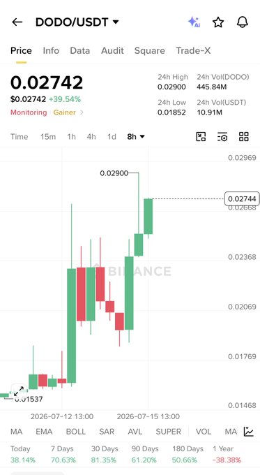 A Binance trading chart shows DODO/USDT at $0.02742, up 39.54% (highlighted as a "Gainer"), with the price climbing from a recent low of $0.01537 to a 24h high of $0.02900—visually confirming the poster's claim of a successful trade hitting the 50% target en route to 100%+ gains.