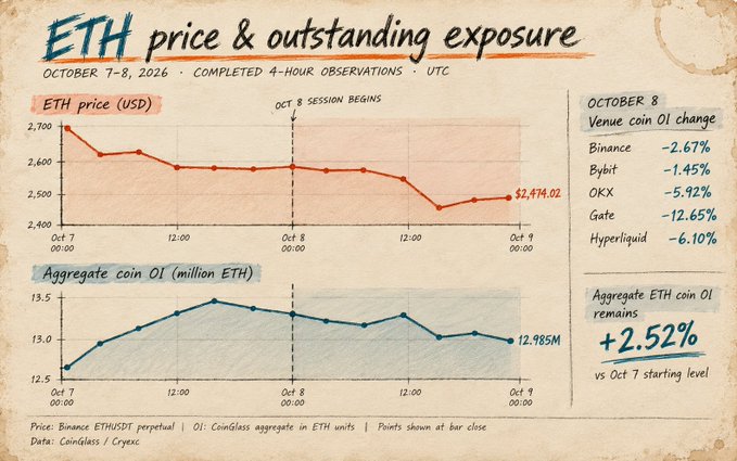 A chart titled 'ETH price & outstanding exposure' from October 7-8, 2026, showing ETH price declining to $2,474.02 and aggregate coin OI ending at 12.985M ETH (+2.52% vs Oct 7). It also lists October 8 venue coin OI changes: Binance -2.67%, Bybit -1.45%, OKX -5.92%, Gate -12.65%, Hyperliquid -6.10%.