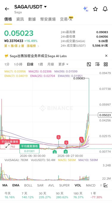 Binance trading chart for SAGA/USDT showing a price of 0.05023, down 16.49%, with a 24h high of 0.09083 and news banner about Saga AI Labs.
