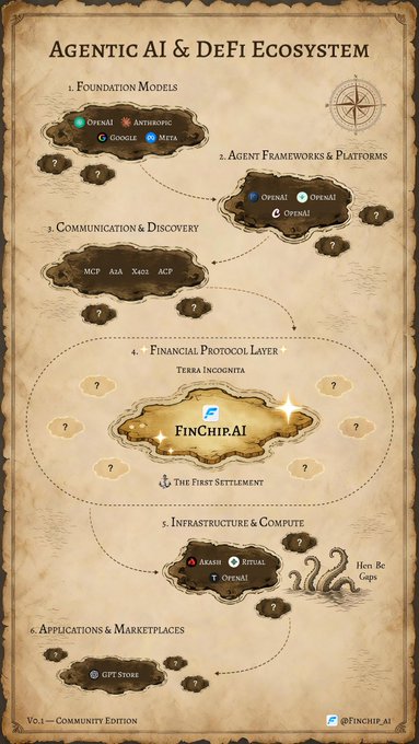 An illustrated 'Agentic AI & DeFi Ecosystem' map categorizes companies into layers including Foundation Models (OpenAI, Anthropic, Google, Meta), Agent Frameworks, Communication, Financial Protocol (FinChipAI), Infrastructure, and Applications (GPT Store).