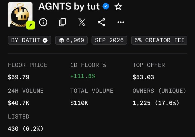 An NFT collection statistics page for 'AGNTS by tut' showing a floor price of $59.79, +111.5% 1D floor change, and $40.7K 24H volume.
