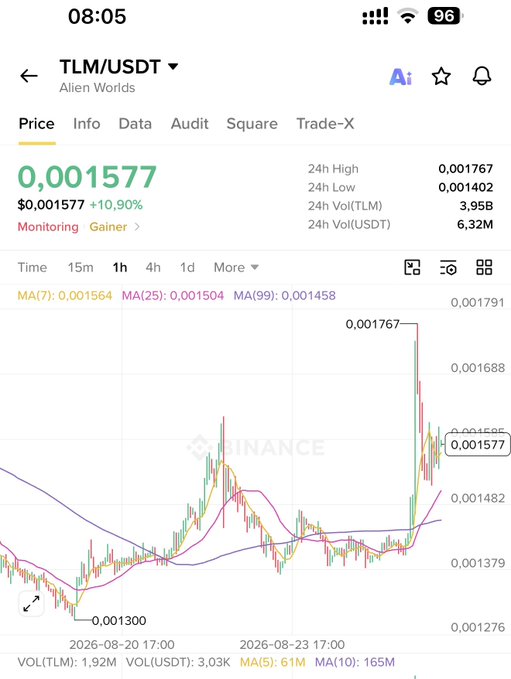 Binance mobile chart showing TLM/USDT trading at $0.001577, up +10.90% in the last 24h, with a sharp volume spike visible on the 4h candlestick chart that visually confirms the post's claim of a sudden liquidity-driven surge.