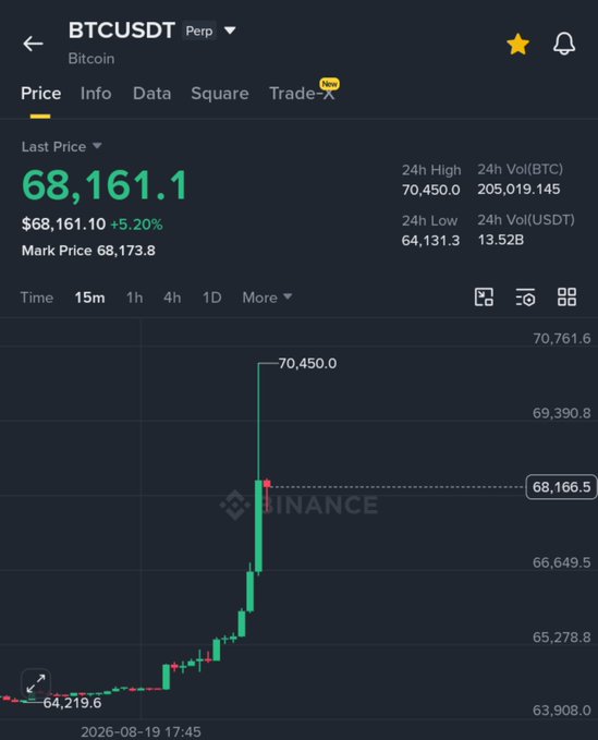 A Binance perpetual futures chart for BTCUSDT showing the last price at 68,161.1 (+5.20%), with a 24h high of 70,450.0 and a dramatic vertical price spike visible on the chart dated 2026-08-19.