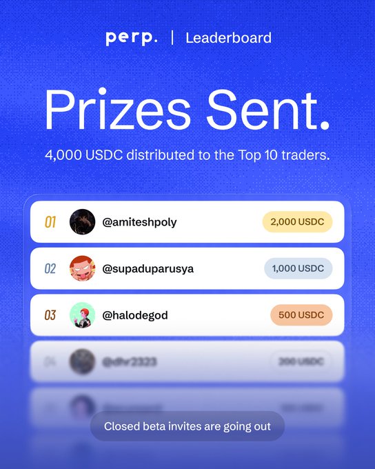 A blue leaderboard graphic titled “Prizes Sent.” says “4,000 USDC distributed to the Top 10 traders” and lists @amiteshpoly with 2,000 USDC, @supaduparusya with 1,000 USDC, and @halodegod with 500 USDC; the bottom note reads “Closed beta invites are going out.”