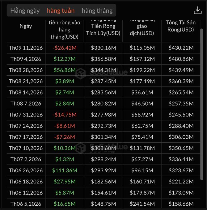 A dark-themed data table with Vietnamese headers ('Hằng ngày', 'hằng tuần', 'hằng tháng') showing weekly financial data for what appears to be a Bitcoin ETF, with columns for net inflow, cumulative inflow, trading volume, and total assets in USD, dated from June to September 2026.