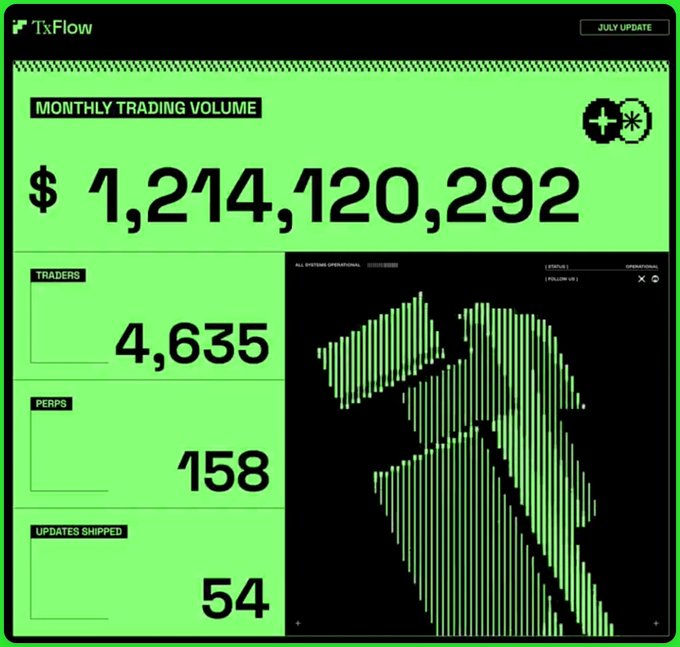 A green-themed 'TxFlow' dashboard showing July update statistics: Monthly Trading Volume of $1,214,120,292, 4,635 Traders, 158 Perps, and 54 Updates Shipped.