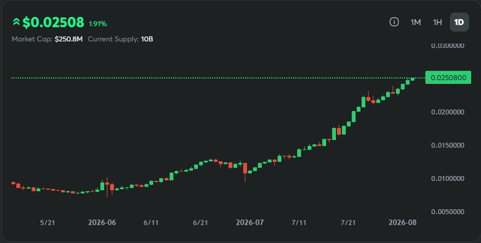 A cryptocurrency price chart showing an upward trend, reaching $0.02508 (up 1.91%) with a market cap of $250.8M and a current supply of 10B.