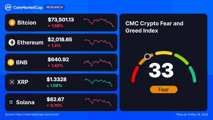 The image shows a graph with various cryptocurrencies listed, such as Bitcoin, Ripple, Etherum, and Solana, along with their values over time displayed. The key point of interest seems to be CMC fear and greed index, which indicates that major assets like Bitcoin, Ripple, and Ethereum are still trading lower compared to the previous day's high value, while other cryptocurrencies display varying trends. This might suggest that investors should carefully consider the potential risks associated with each asset and monitor market trends closely in order to make informed decisions about their investments.