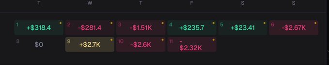 A calendar/trading summary widget displaying daily profit and loss figures across days of the week, with values like +$318.4, -$281.4, -$1.51K, +$235.7, +$23.41, and -$2.67K.
