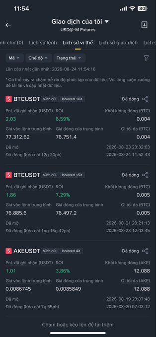 A Binance USDⓈ-M Futures app screen showing "Giao dịch của tôi" (My Transactions) with three closed positions: BTCUSDT (10X leverage) +6.59% ROI, BTCUSDT (15X leverage) +7.29% ROI, and AKEUSDT (4X leverage) +3.86% ROI—all displaying "Đã đóng" (Closed) status, illustrating the user's modest small-cap trading profits referenced in the caption about barely making a coffee's worth per day.