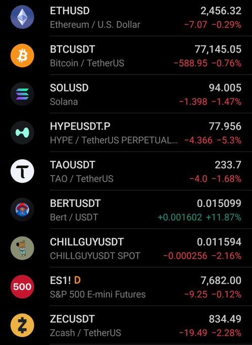 A cryptocurrency trading app shows a list of assets including ETHUSD (2,456.32), BTCUSDT (77,145.05), SOLUSD (94.005), HYPEUSDT.P (77.956), TAOUSDT (233.7), BERTUSDT (0.015099), CHILLGUYUSDT (0.011594), ES1! (7,682.00), and ZECUSDT (834.49), mostly displaying red negative percentage changes.