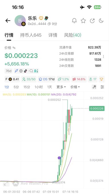 A mobile screenshot of a crypto trading chart for token #乐乐 (Lele), showing a price of $0.000223 with a +5,656.18% gain, market cap of $22.39M, and 24h trading volume of $17.61M, posted by the Binance main account with the contract address 0x2d...4444 for daily tracking.