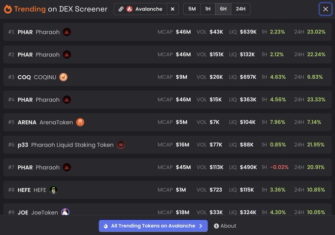 A DEX Screener 'Trending on Avalanche' list displaying top tokens including PHAR, COQ, ARENA, p33, HEFE, and JOE with their market caps and price changes.