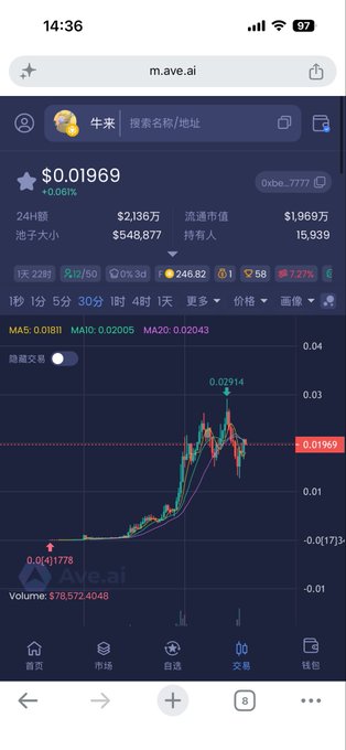 A cryptocurrency trading chart on m.ave.ai showing the token 牛米 at $0.01969 with a price chart and various metrics.