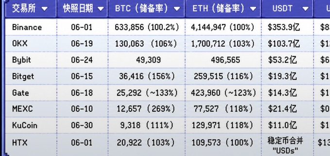 A table comparing cryptocurrency exchange reserves shows Bitget with a 156% BTC reserve ratio on 06-15, alongside other exchanges like Binance (100.2%), OKX (106%), and Bybit, with the accompanying text highlighting Bitget's consistently high Proof of Reserves (POR) exceeding 100% for years.