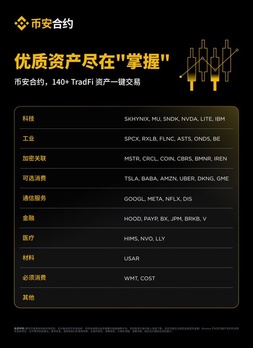 This image highlights "Binance Contract" offering "140+ TradFi assets" with various tickers like NVDA, TSLA, AMZN, GOOGL, and more, supporting the post's claim of "140+ assets, one account, 24/7."