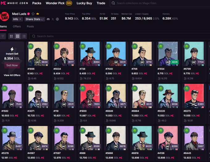A Magic Eden NFT marketplace page displaying the "Mad Lads" collection, with 253 listed out of 9,965 supply and a floor price of 9.143 SOL, supporting the post's suggestion that the collection may be making a comeback.