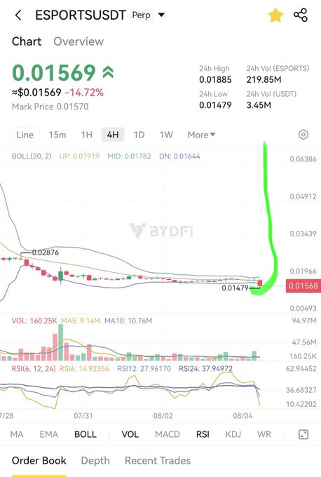 A cryptocurrency trading chart from BYDFi for the ESPORTS/USDT trading pair, showing the price at 0.01569 (down 14.72%), with a dramatic green spike on the right side of the chart and various technical indicators including BOLL, VOL, MACD, RSI, KDJ, and WR displayed.
