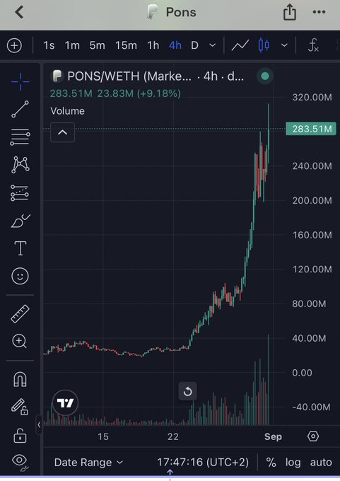 A TradingView chart for the PONS/WETH pair on a 4-hour timeframe, displaying a dramatic price surge to 283.51M with +9.18% gains, visually supporting the post's excitement about $PONS's explosive rally and call to "send the entire Robinhood chain."