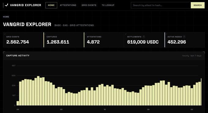 The VANGRID EXPLORER dashboard showing Base - EAS - GRID ATTESTATIONS with metrics: 2,562,754 Grid Events, 1,263,611 Captures, 4,872 Attestations, 619,009 USDC Settlements, and 452,296 Active Nodes, along with a capture activity bar chart.