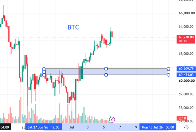 A BTC/USD 4-hour candlestick chart displays a highlighted support zone between $60,454 and $60,909, with the current price at $63,230.00 marked at 04:18, illustrating the critical 60.4K–60.9K support area that the post identifies as pivotal for determining whether Bitcoin will continue its recovery or drop back to lower lows.