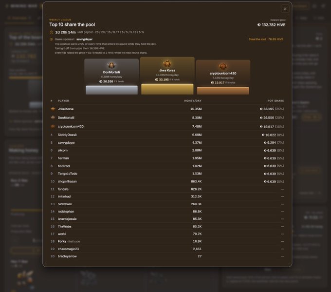 A 'Top 10 share the pool' leaderboard showing a reward pool of 132,782 HIVE, with top players 'DonKortell' (26.55%), 'Jiwa Korea' (23.19%), and 'cryptolunicum20' (19.91%).