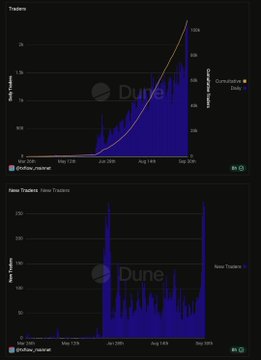 A Dune analytics dashboard showing two charts with blue data visualizations tracking Kaito Yappers over time from May through September.