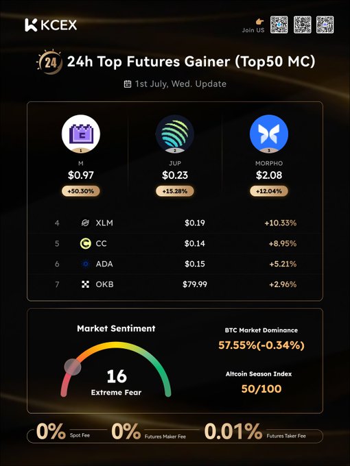 A KCEX cryptocurrency dashboard showing '24h Top Futures Gainer (Top50 MC)' with leaders H, JUP, and MORPHO, plus market sentiment at 16 (Extreme Fear), BTC dominance 57.55%, and Altcoin Season Index 50/100.