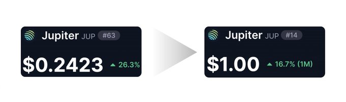 The image shows Jupiter (JUP) cryptocurrency price progression, displayed as two dark panels connected by an arrow: the left panel shows JUP at $0.2423 with a #63 ranking and 26.3% gain, while the right panel shows a hypothetical JUP at $1.00 with a #14 ranking and 16.7% 1-month increase. This visualizes the post's speculation about whether $JUP could reach the $1 milestone, highlighting the significant price jump and improved market ranking such an achievement would represent.