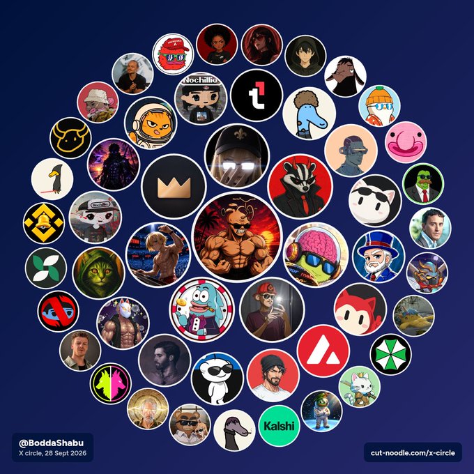 A circular arrangement of NFT/Web3 profile pictures on a dark blue background, labeled '@BoddaShabu X circle, 28 Sept 2026' from cut-noodle.com/x-circle.