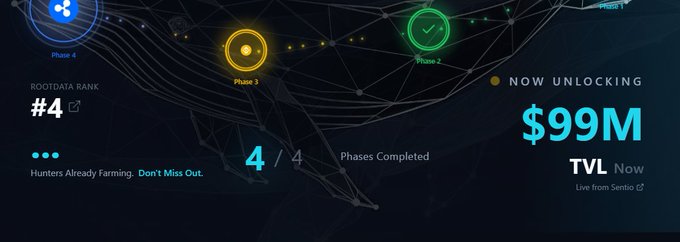 A promotional graphic showing "ROOTDATA RANK #4", "Phases Completed 4/4", and "NOW UNLOCKING $99M TVL Now" with phase indicators.