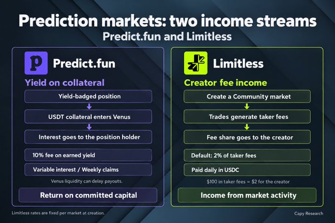 An infographic titled 'Prediction markets: two income streams' compares 'Predict.fun' (yield on collateral) and 'Limitless' (creator fee income) with flowcharts, credited to 'Capy Research'.