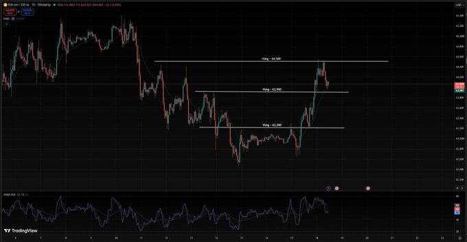 A TradingView candlestick chart for a ticker (appears to be GWEI) showing price action with horizontal resistance levels at 64.500, 63.950, and 63.200.